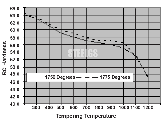 AISI A-2 Tempering Temperature